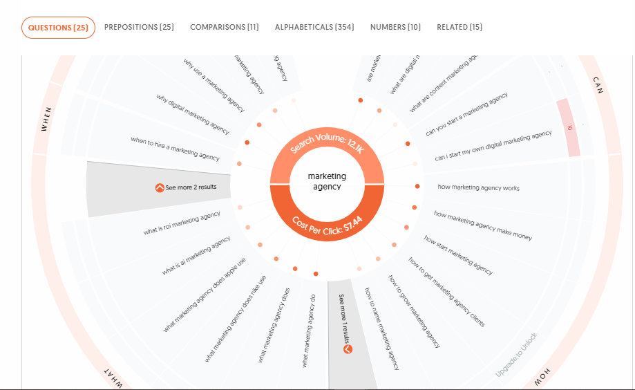 AnswerthePublic dashboard showing piechart with questions for the keyword “marketing agency