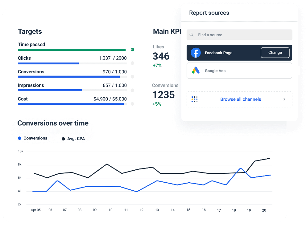 Dashboard showing marketing targets with metrics such as clicks, conversions, impressions, and costs. A line graph at the bottom displays conversions over time, with options to report sources from Facebook Page and Google Ads.