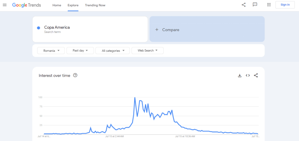 Das Dashboard von Google Trends zeigt den Trend für den Suchbegriff "Copa America".