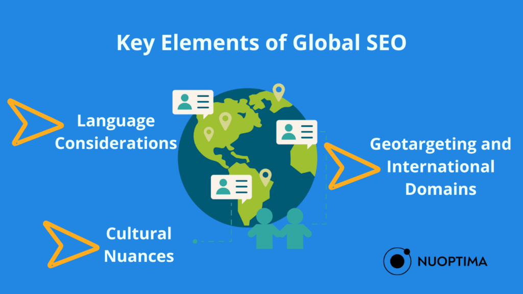 Ein blaues Hintergrundbild mit dem Titel "Key Elements of Global SEO". Es enthält Symbole und Pfeile, die auf Schlüsselaspekte wie "Sprachliche Erwägungen", "Kulturelle Nuancen" und "Geotargeting und internationale Domains" hinweisen, die alle eine Weltkugel umgeben, um globale SEO-Bemühungen zu signalisieren. 