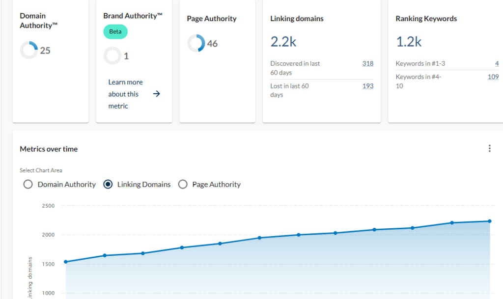 MOZ-Dashboard mit Übersicht über verlinkende Domains im Zeitverlauf