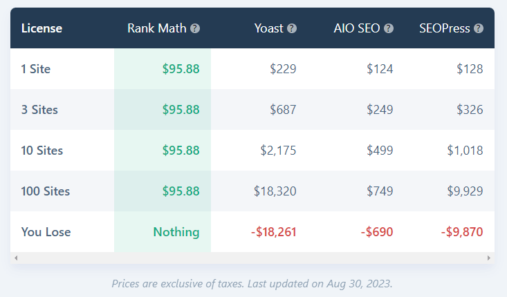 Rank Math pricing plan compared to Yoast, AIO SEO and SEO Press