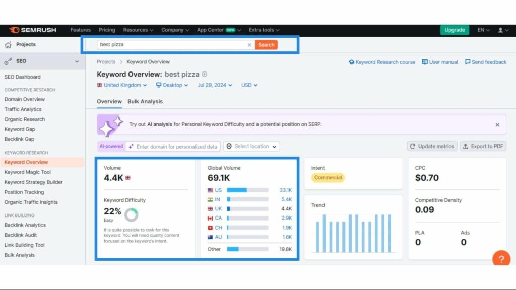 SEMrush dashboard showing the keyword research process for the keyword “best pizza”