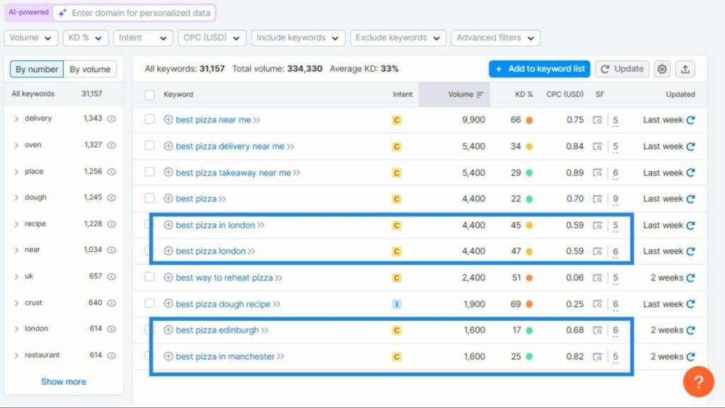 لوحة معلومات SEMrush التي تعرض عملية البحث عن الكلمات المفتاحية المحلية للكلمة المفتاحية "أفضل بيتزا"