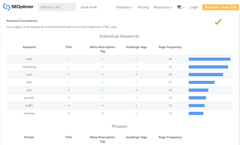 A detailed breakdown of individual keywords in the SEOptimer site audit for NUOPTIMA