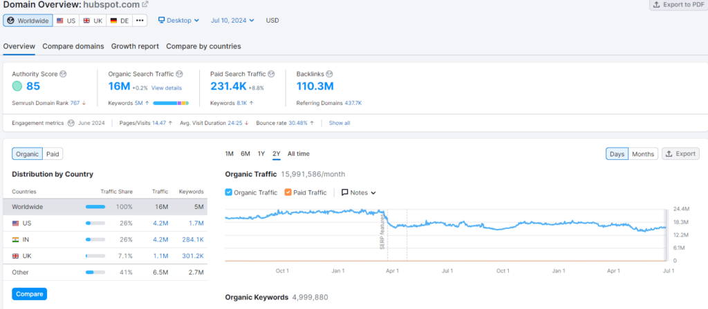 Screenshot von Semrush Domain Overview der Hubspot-Website.