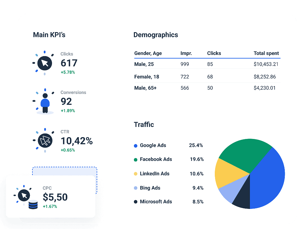 example ppc audit template showing key performance indicators