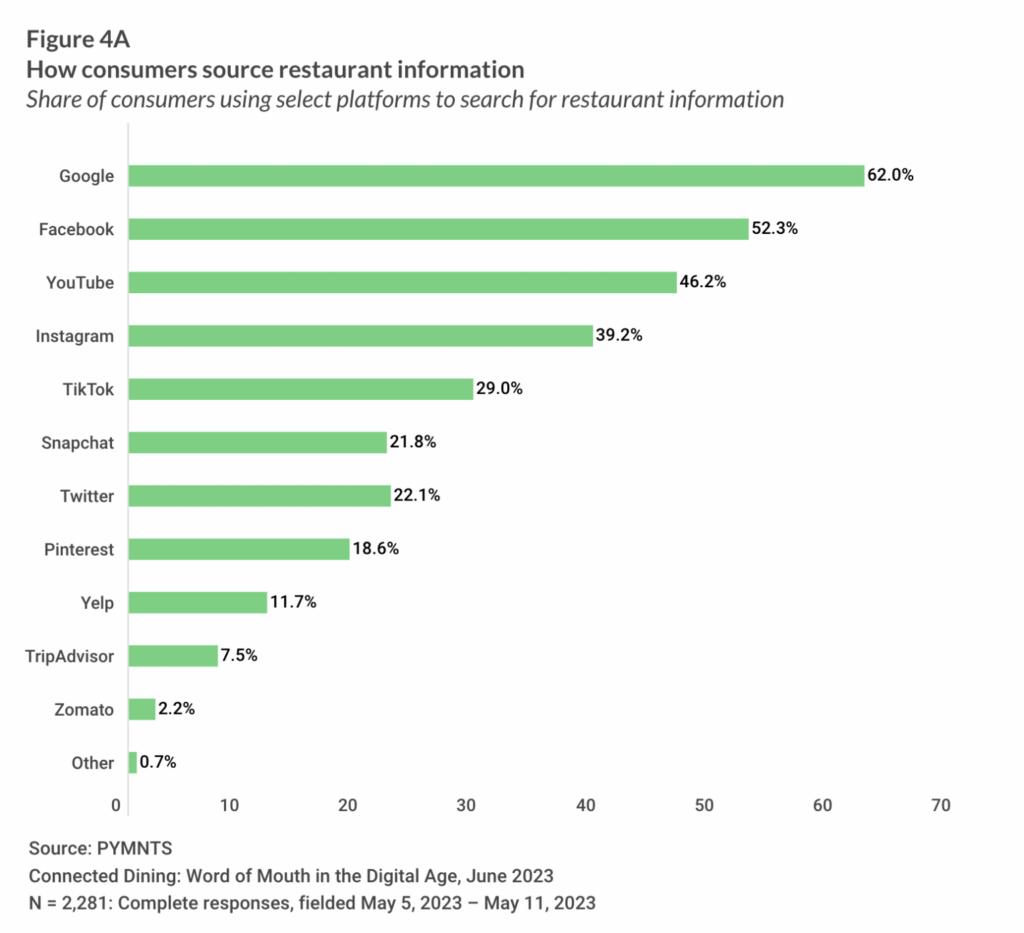 A horizontal bar graph showing statistics for ‘How consumers source restaurant information’