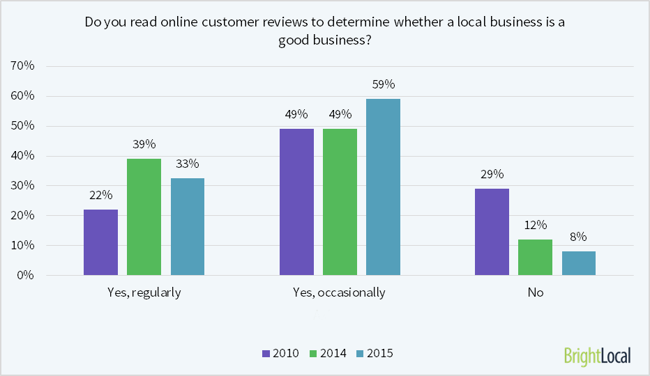 A bar graph from BrightLocal comparing responses from 2010, 2014, and 2015, showing how frequently customers read online reviews to determine if a local business is good.