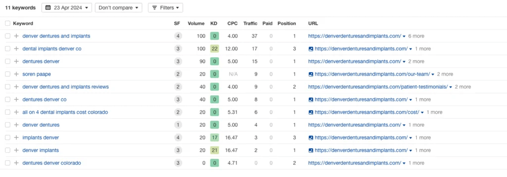 Ahrefs keyword ranking table for "denver dentures and implants" and related search terms. It includes keyword difficulty (KD), volume, CPC, traffic, and position for SEO performance tracking.