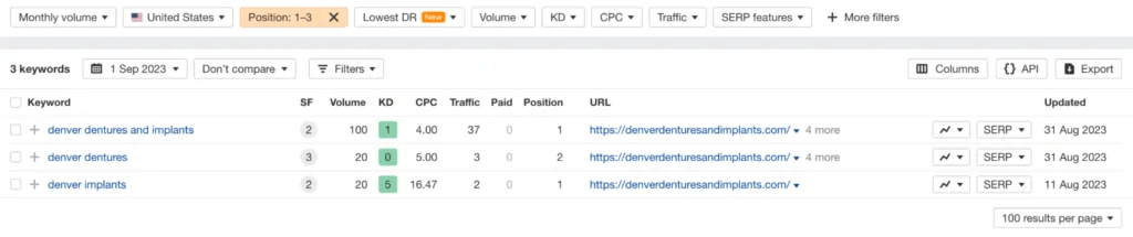 Ahrefs Keyword-Ranking-Tabelle, die "Zahnersatz und Implantate in Denver" zeigt. Sie verfolgt die Keyword-Positionen für die SEO-Analyse einer Zahnklinik-Website in Denver.