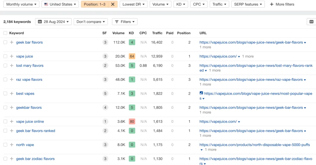 Der Screenshot von Ahrefs zeigt, dass Vape Juice jetzt für 2.184 Keywords in den ersten drei Positionen rangiert, was einem Anstieg von 121,726% im Vergleich zum Oktober 2023, dem Beginn unserer Zusammenarbeit, entspricht.