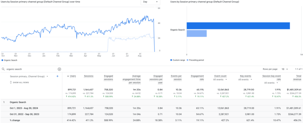 Screenshot von Google Analytics, der einen Anstieg der Leads um 621,4% und des Gesamtumsatzes um 456,3% für Vape Juice anzeigt.