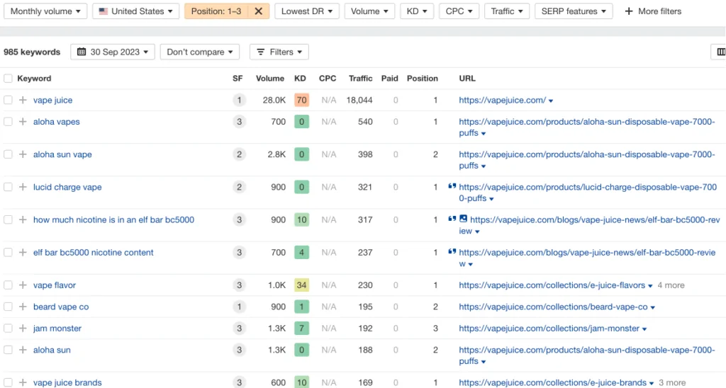 Ein Screenshot von Ahrefs zeigt, dass Vape Juice, als die Zusammenarbeit mit NUOPTIMA im Oktober 2023 begann, 985 Keywords in den ersten drei Positionen hatte.