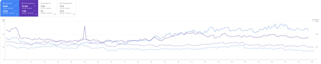 Screenshot from Google Search Console showing how total clicks, total impressions, average CTR, and average position have all improved for the client since enlisting our services.