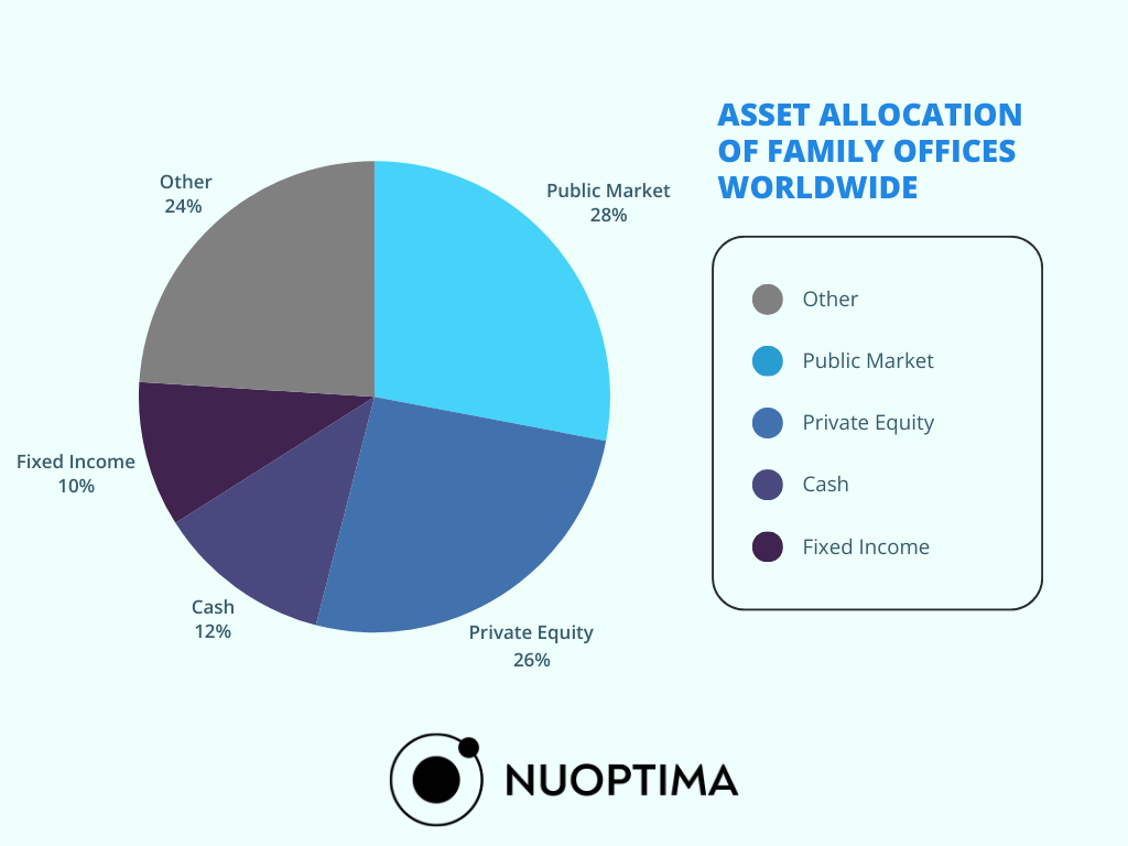 Die Vermögensaufteilung von Family Offices weltweit Tortendiagramm