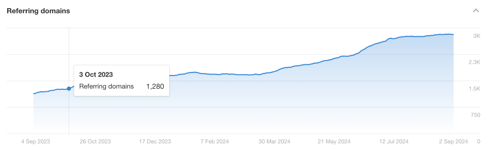 Screenshot showing that Vape Juice had 1,280 referring domains in October 2023.