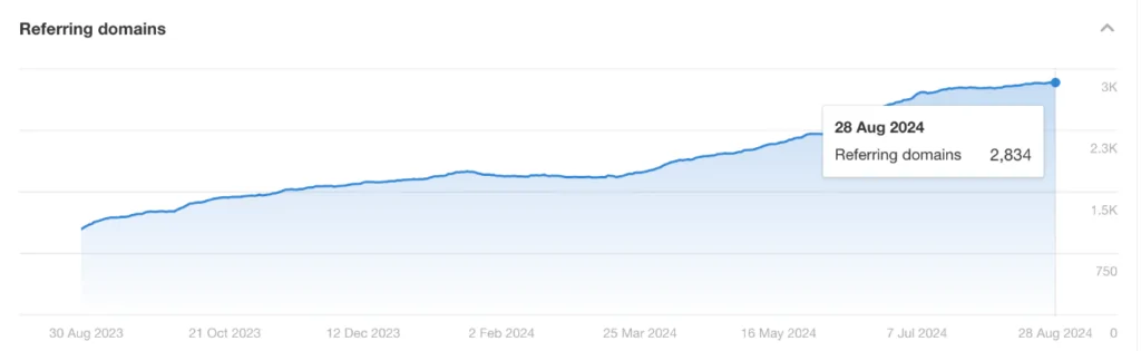 Screenshot illustrating that Vape Juice has more than doubled their referring domains by August 2024 to 2,834.