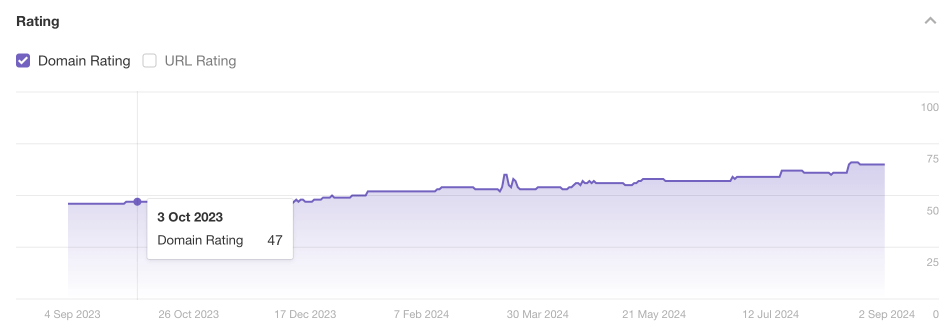 Screenshot showing Vape Juice’s domain rating as 47 in October 2023.