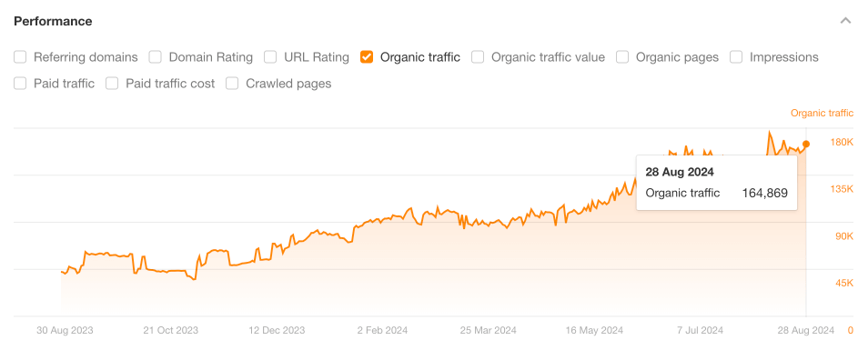 Der Screenshot zeigt den organischen Traffic von Vape Juice im August 2024 mit 164.869, ein Anstieg um 296,596% gegenüber Oktober 2023.