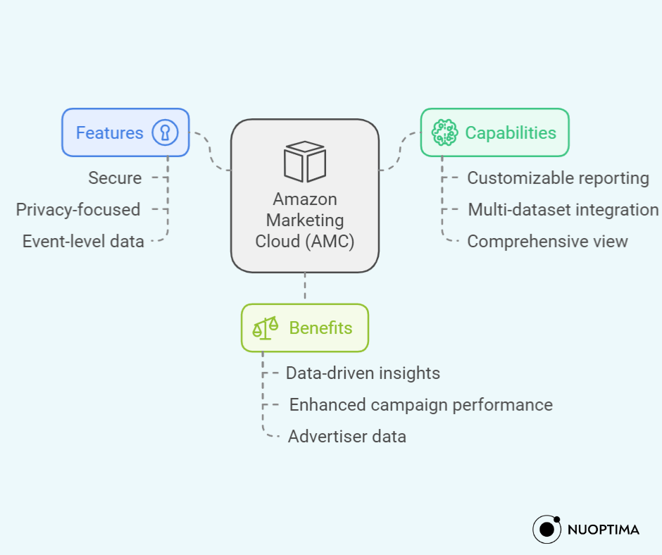 سحابة أمازون التسويقية باختصار.