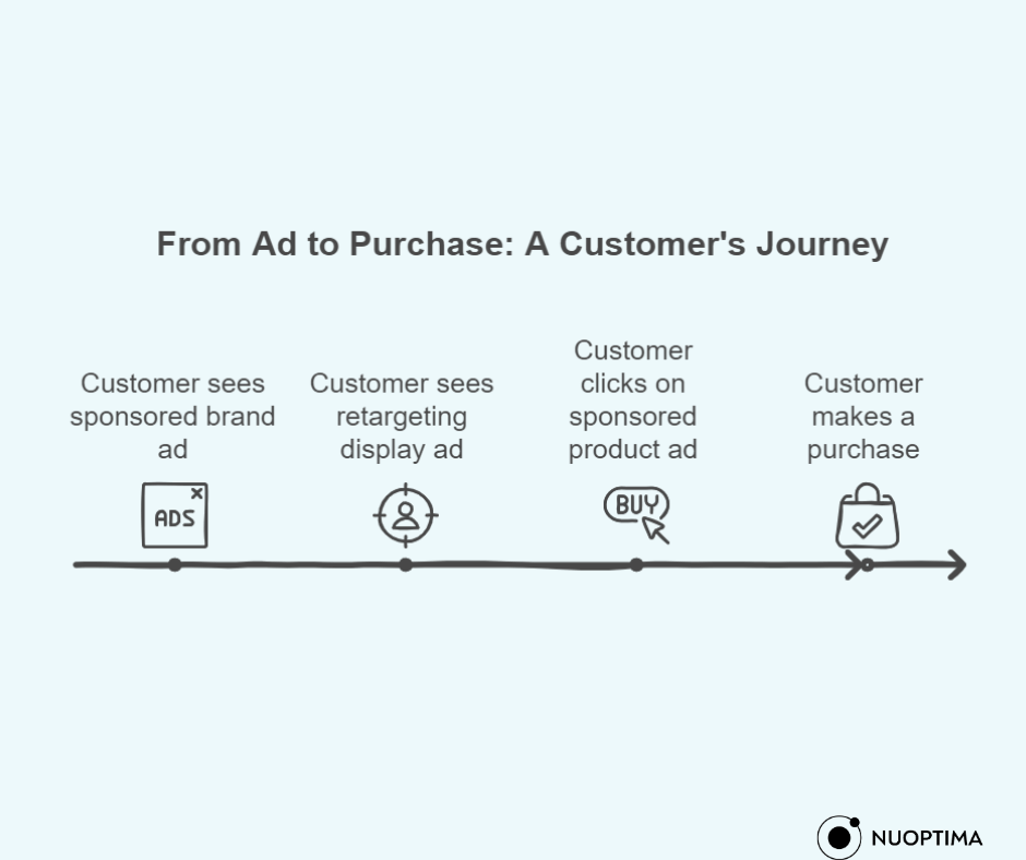 ein Beispiel für eine Customer Journey.