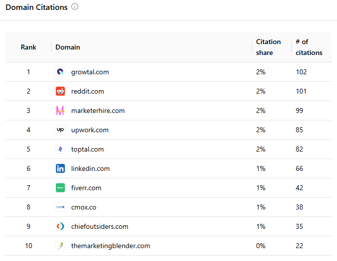 Data showing GrowTal is by far the most cited domain for the relevant prompts we have targeted showing just how effective the AI Search Strategy has been.