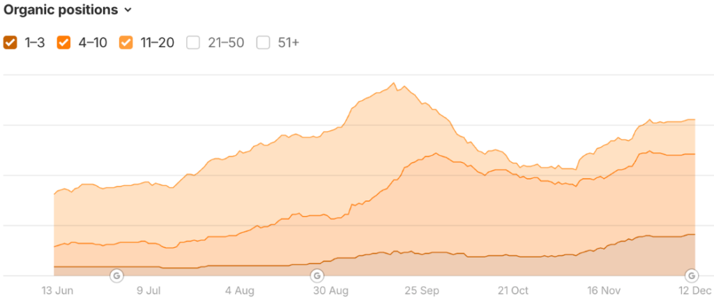 Area chart of organic keyword positions.