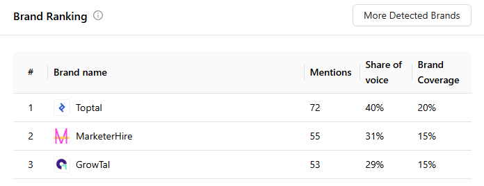 Brand ranking table showing mentions, share of voice, and brand coverage.