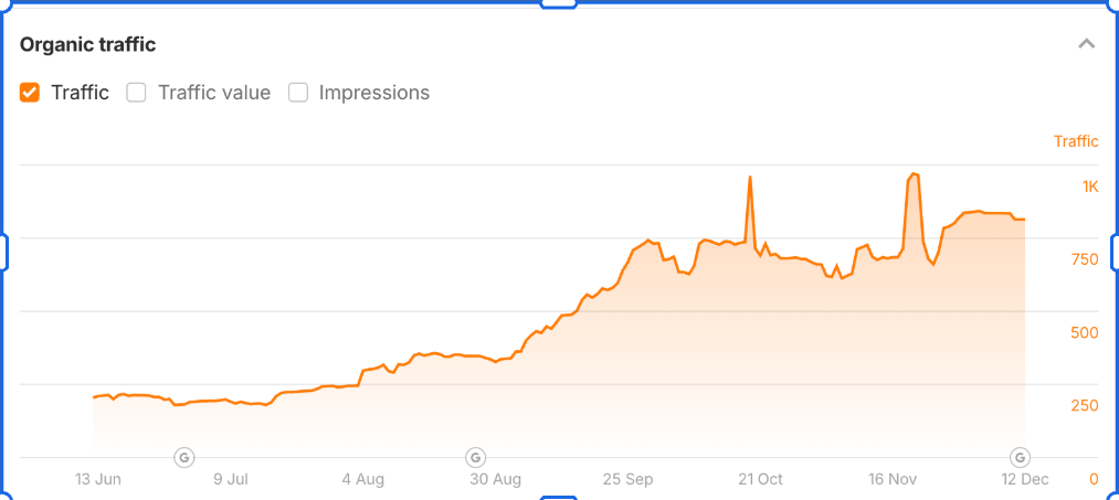Alt text: Organic traffic line chart, showing that traffic stays nearly flat from late June through early December.