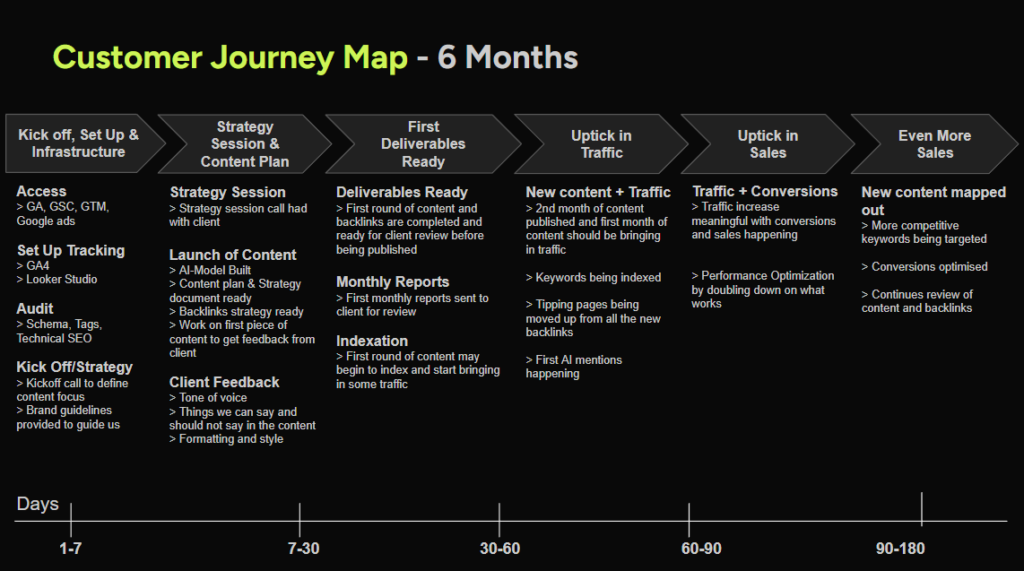Diagram showing the customer journey map with NUOPTIMA over the first 6 months of working with us