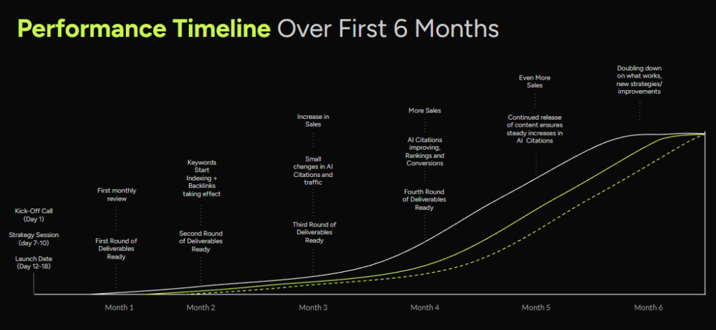 Line graph showing what the performance of a client could look like over the first 6 months of working with NUOPTIMA