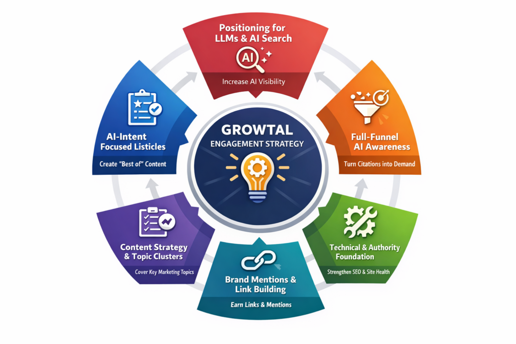Circular infographic showing “GROWTAL ENGAGEMENT STRATEGY” in a central dark-blue hub with a lightbulb/gear icon, surrounded by six colored wedge segments connected by curved arrows.