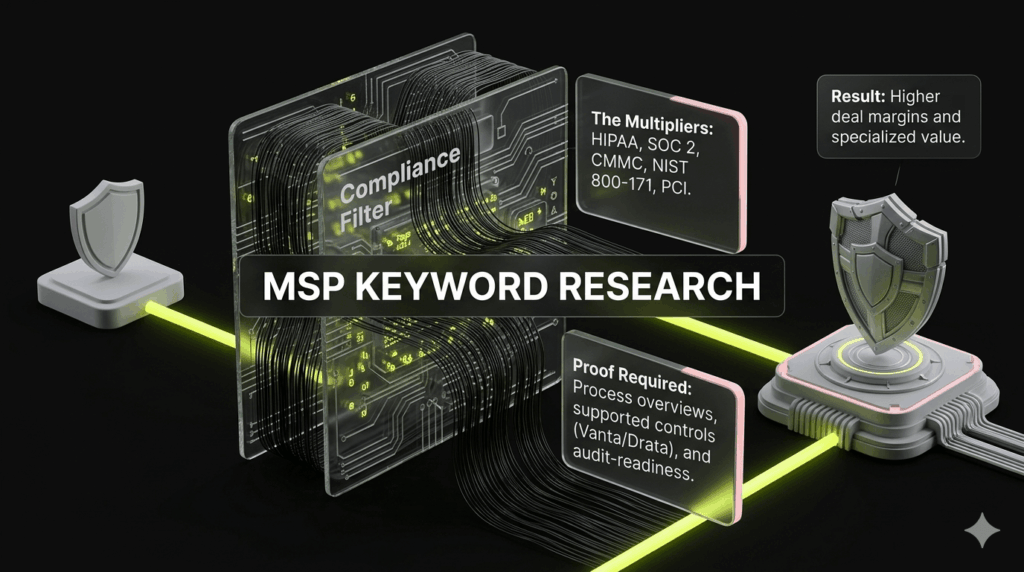 Infographic showing how compliance modifiers like HIPAA and SOC 2 multiply the value of standard IT services.