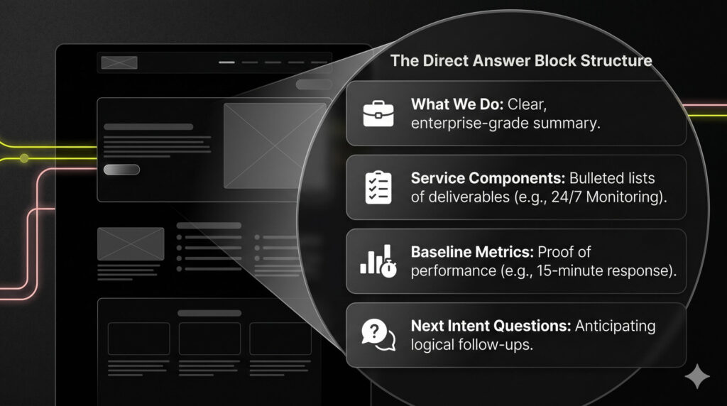 Wireframe illustration of a webpage highlighting the four essential components of a direct answer block.