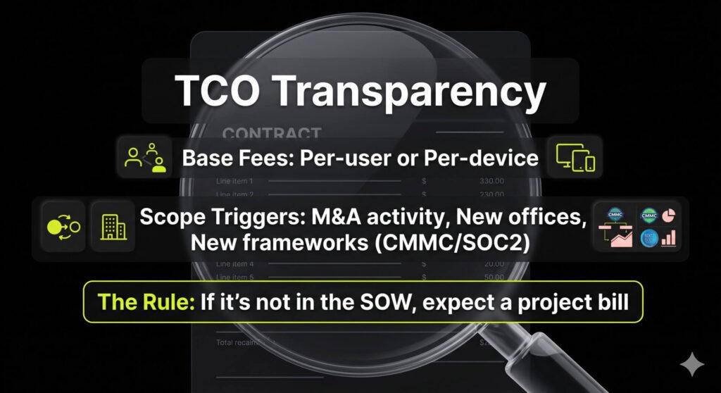 A magnifying glass icon highlighting the variables of IT compliance pricing, including base fees and triggers for scope expansion like M&A activity or new regulations.