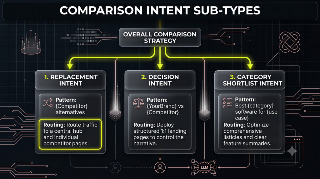 A structural diagram mapping out the three comparison search intent sub-types: replacement intent, decision intent, and category shortlist intent.