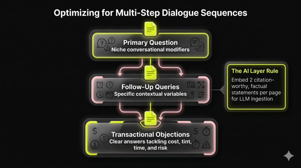 Vertical cascading layout diagram showing a conversational sequence shifting downward from a primary question node into follow-up queries and transactional objection blocks.
