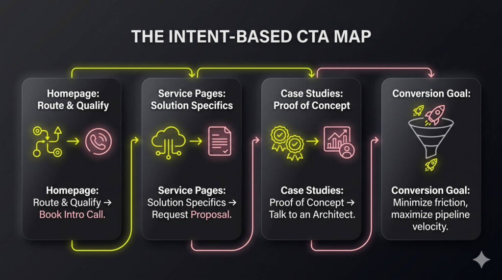 A conversion map infographic showing the different CTA goals for homepages, service pages, and case studies to drive pipeline velocity.