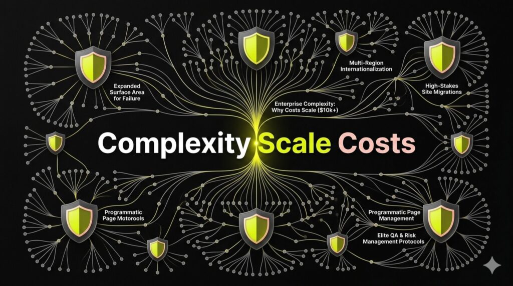 Node network diagram illustrating the structural complexities of Enterprise SEO, highlighting multi-region scaling and risk management protocols.