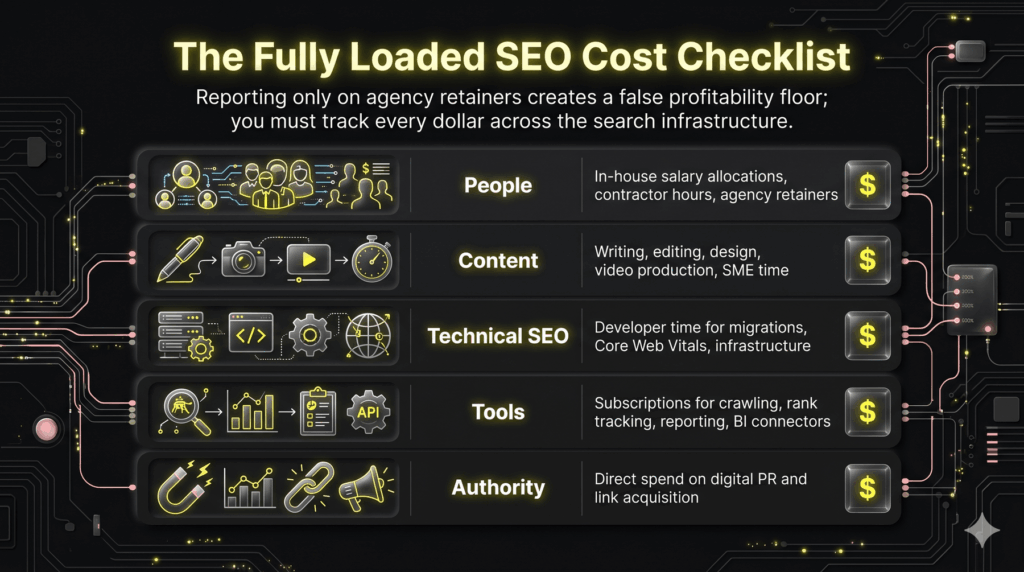 A checklist-style table detailing the five categories of fully loaded costs needed to calculate accurate search investment returns.