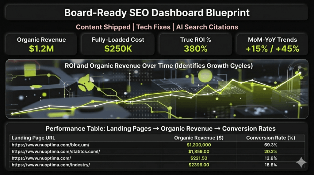 isual blueprint of an ROI attribution dashboard showing scorecards, trend charts, and landing page performance tables integrated with cost inputs.