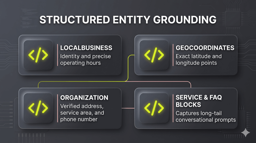 Clean four-block grid on a dark background showing data schema tags: LocalBusiness, GeoCoordinates, Organization, and Service & FAQ blocks with code icons.