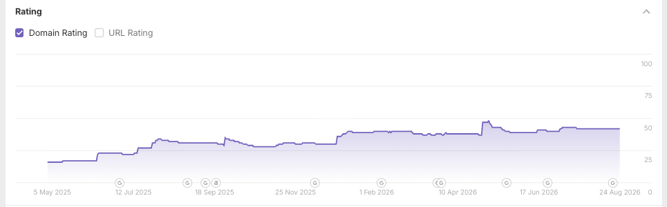 Ahrefs Domain Rating chart for cortavo.com from May 2025 to August 2026: rating climbs from the mid 20s to around 50 by February 2026 and holds there through August.