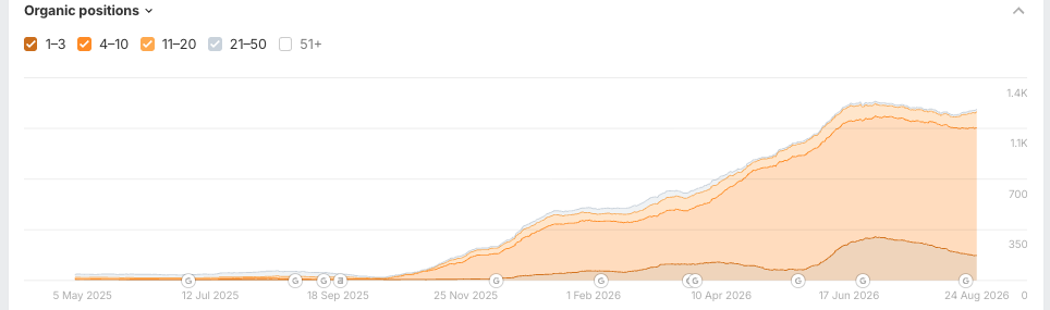 Ahrefs chart of cortavo.com keyword positions from May 2025 to August 2026: keywords in positions 1 to 3, 4 to 10, 11 to 20 and 21 to 50 all compound from November 2025 onward, reaching about 1.4K keywords in Ahrefs’ index by mid-2026.