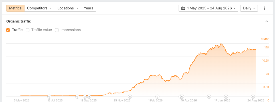 Ahrefs organic traffic chart for cortavo.com from May 2025 to 24 August 2026: traffic stays nearly flat through September 2025, inflects in late October, climbs through spring 2026 and peaks near 14K monthly visits by June, holding around 14K through August 2026.