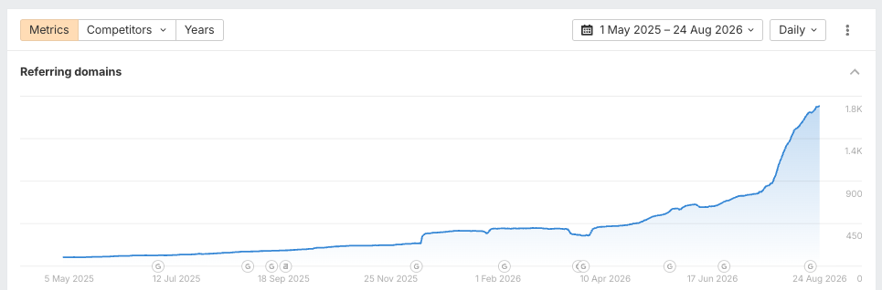 Ahrefs referring domains chart for cortavo.com from May 2025 to 24 August 2026: steady growth from roughly 230 to about 500 by early 2026, then a steep climb through July and August 2026 to nearly 1,800.