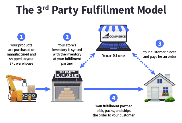 This is how third-party logistic providers (3PL) work and how you can outsource the logistics for your eCommerce brand