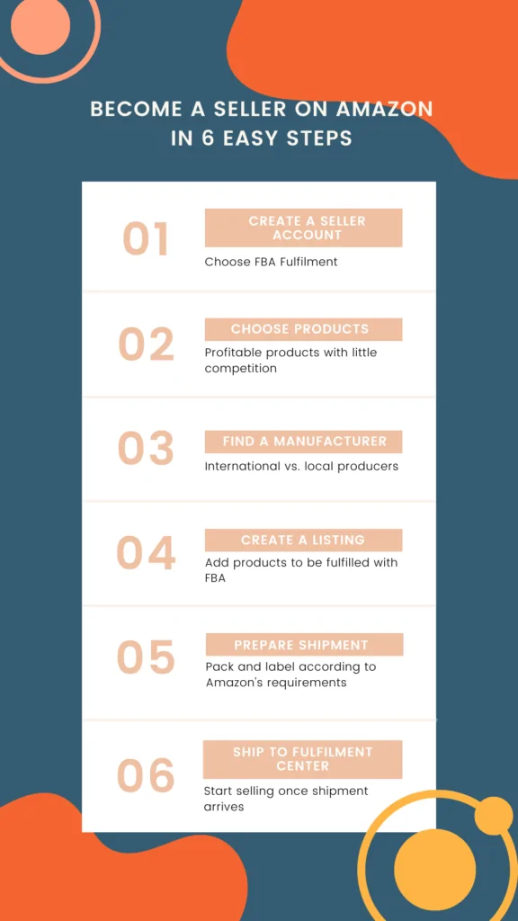 إنفوجرافيك عن 6 خطوات لتصبح بائعاً في Amazon FBA؛ من إنشاء حساب إلى الشحن إلى مركز الوفاء