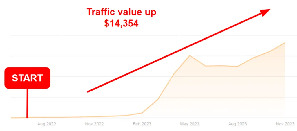 Microminder had a massive increase in organic traffic with the help of Nuoptima.